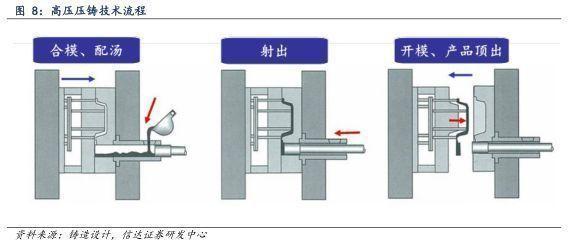 2022年汽车行业报告:一体压铸新趋势,汽车制造大变革